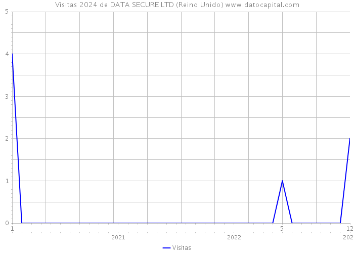 Visitas 2024 de DATA SECURE LTD (Reino Unido) 