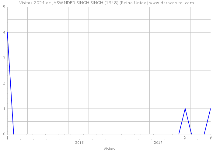 Visitas 2024 de JASWINDER SINGH SINGH (1948) (Reino Unido) 
