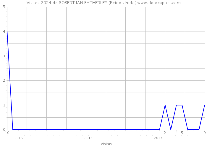 Visitas 2024 de ROBERT IAN FATHERLEY (Reino Unido) 