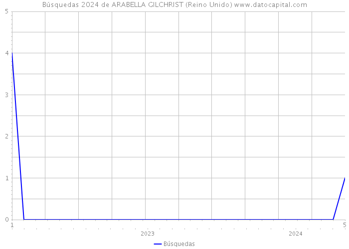 Búsquedas 2024 de ARABELLA GILCHRIST (Reino Unido) 