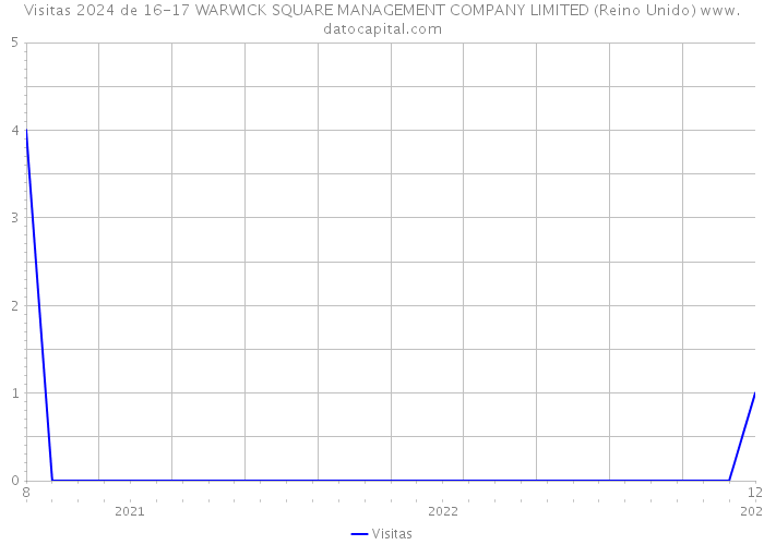 Visitas 2024 de 16-17 WARWICK SQUARE MANAGEMENT COMPANY LIMITED (Reino Unido) 