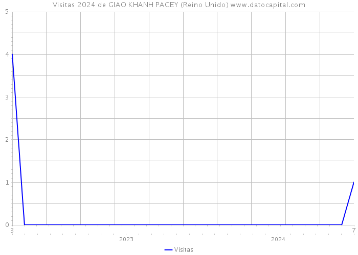 Visitas 2024 de GIAO KHANH PACEY (Reino Unido) 