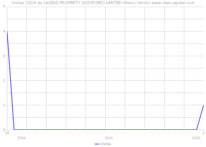 Visitas 2024 de LANDID PROPERTY (DOXFORD) LIMITED (Reino Unido) 