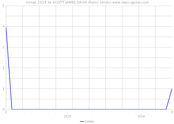 Visitas 2024 de SCOTT JAMES DAVIS (Reino Unido) 