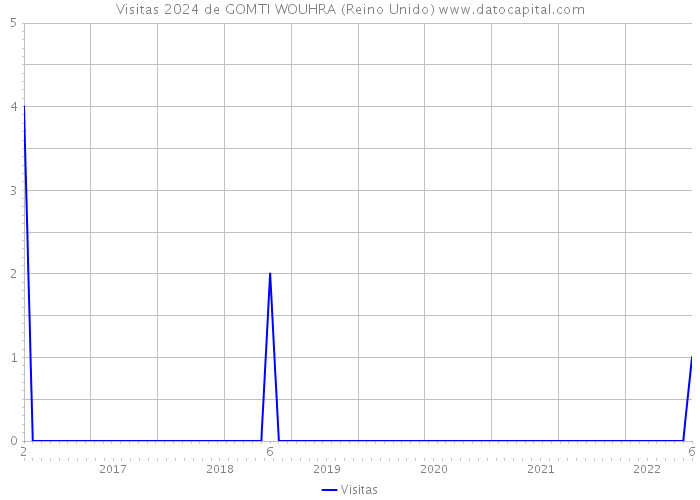 Visitas 2024 de GOMTI WOUHRA (Reino Unido) 