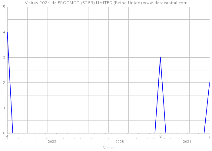 Visitas 2024 de BROOMCO (3289) LIMITED (Reino Unido) 