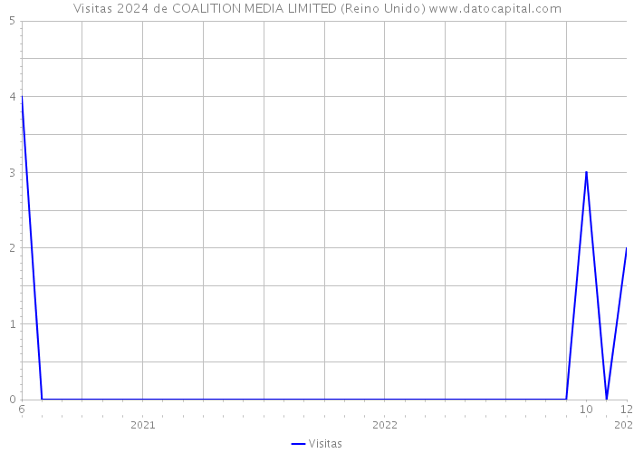 Visitas 2024 de COALITION MEDIA LIMITED (Reino Unido) 