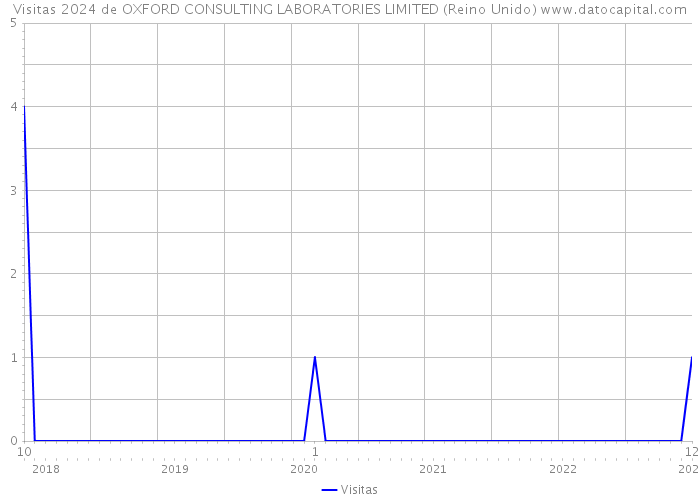 Visitas 2024 de OXFORD CONSULTING LABORATORIES LIMITED (Reino Unido) 