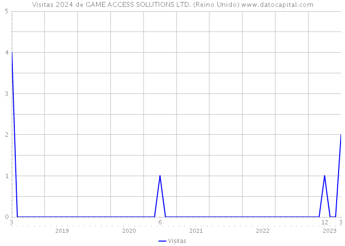 Visitas 2024 de GAME ACCESS SOLUTIONS LTD. (Reino Unido) 