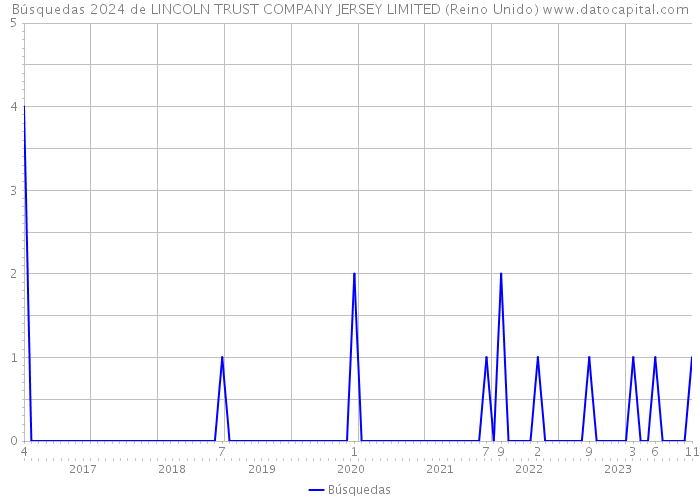 Búsquedas 2024 de LINCOLN TRUST COMPANY JERSEY LIMITED (Reino Unido) 