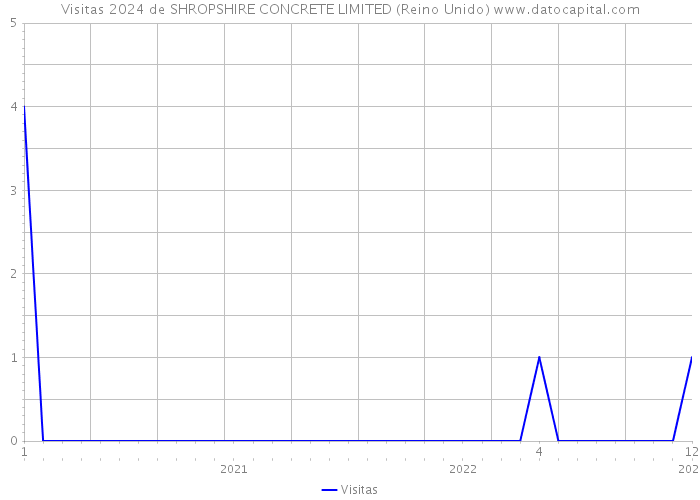 Visitas 2024 de SHROPSHIRE CONCRETE LIMITED (Reino Unido) 