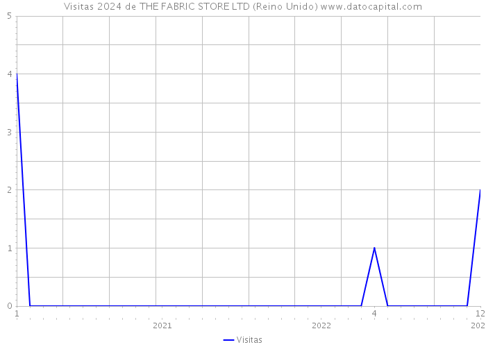 Visitas 2024 de THE FABRIC STORE LTD (Reino Unido) 