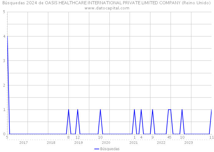 Búsquedas 2024 de OASIS HEALTHCARE INTERNATIONAL PRIVATE LIMITED COMPANY (Reino Unido) 