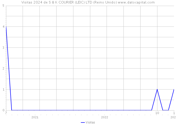 Visitas 2024 de S & K COURIER (LEIC) LTD (Reino Unido) 