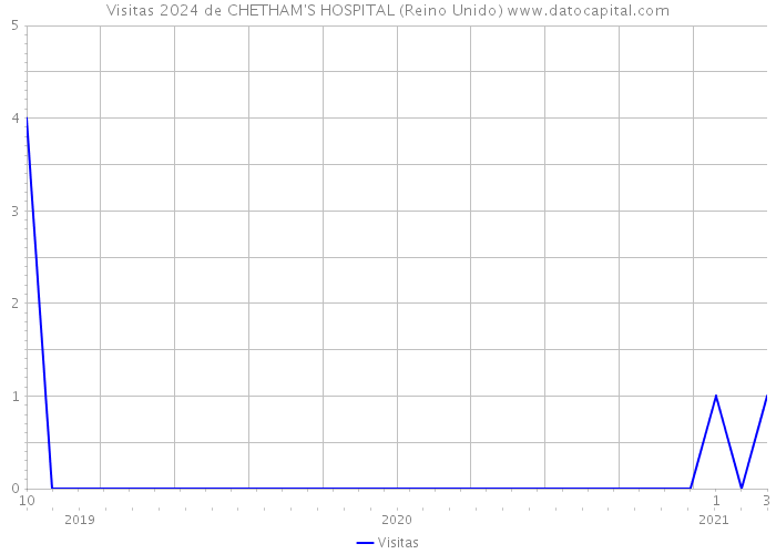 Visitas 2024 de CHETHAM'S HOSPITAL (Reino Unido) 