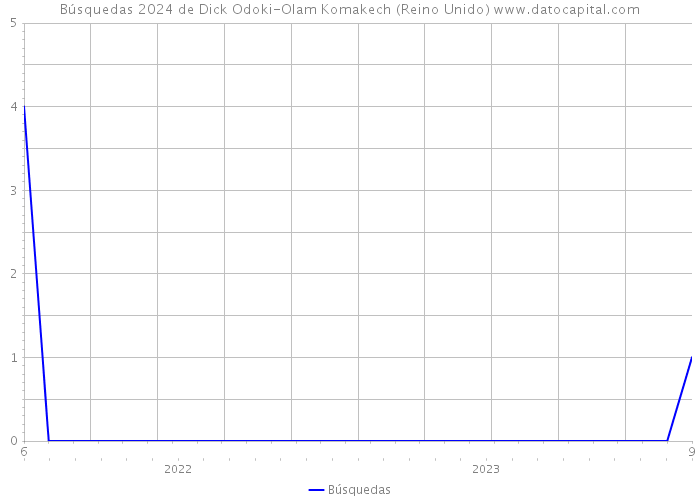 Búsquedas 2024 de Dick Odoki-Olam Komakech (Reino Unido) 