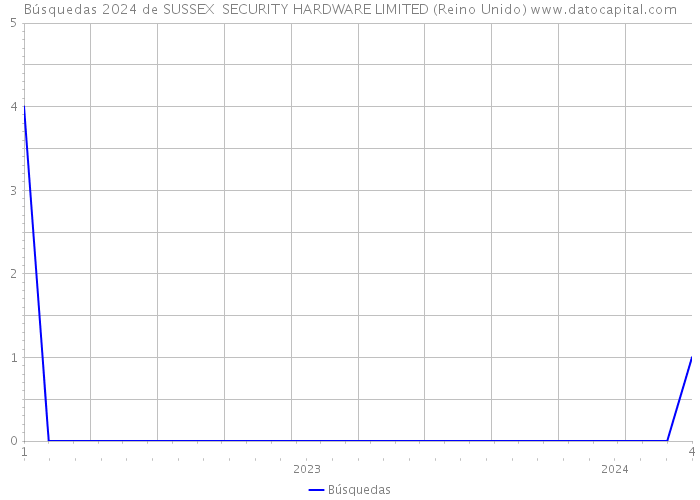 Búsquedas 2024 de SUSSEX SECURITY HARDWARE LIMITED (Reino Unido) 