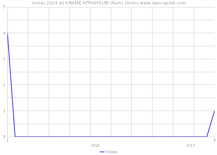 Visitas 2024 de KWAME APPIAH KUBI (Reino Unido) 