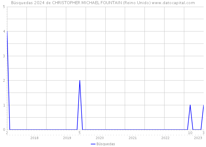 Búsquedas 2024 de CHRISTOPHER MICHAEL FOUNTAIN (Reino Unido) 