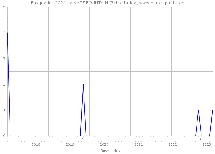 Búsquedas 2024 de KATE FOUNTAIN (Reino Unido) 