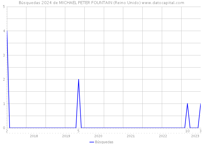 Búsquedas 2024 de MICHAEL PETER FOUNTAIN (Reino Unido) 