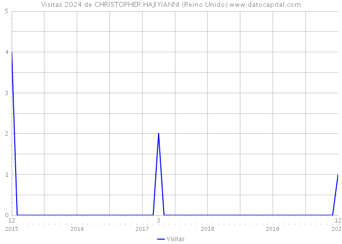 Visitas 2024 de CHRISTOPHER HAJIYIANNI (Reino Unido) 