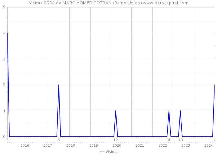 Visitas 2024 de MARC HOMER COTRAN (Reino Unido) 