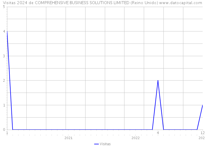 Visitas 2024 de COMPREHENSIVE BUSINESS SOLUTIONS LIMITED (Reino Unido) 