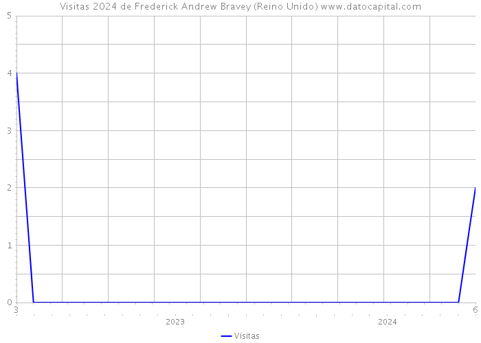 Visitas 2024 de Frederick Andrew Bravey (Reino Unido) 