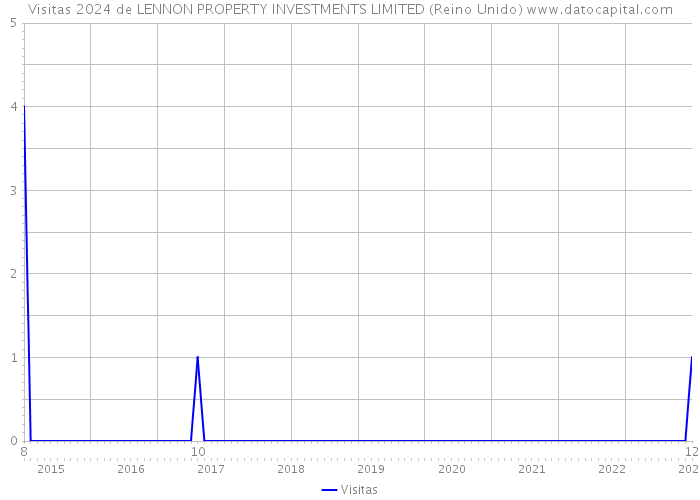 Visitas 2024 de LENNON PROPERTY INVESTMENTS LIMITED (Reino Unido) 