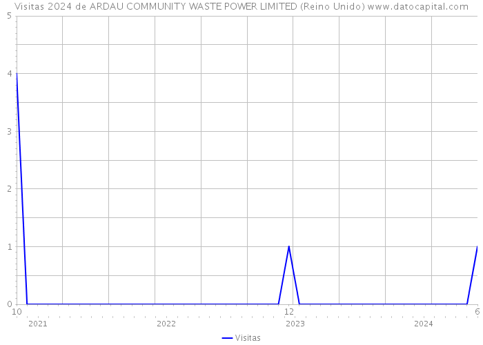Visitas 2024 de ARDAU COMMUNITY WASTE POWER LIMITED (Reino Unido) 