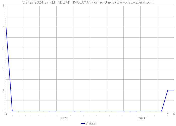 Visitas 2024 de KEHINDE AKINMOLAYAN (Reino Unido) 