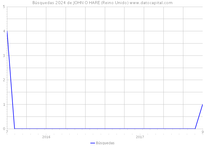 Búsquedas 2024 de JOHN O HARE (Reino Unido) 