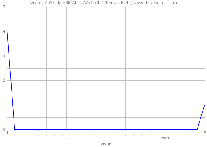 Visitas 2024 de ABIGAIL NWAOKOLO (Reino Unido) 