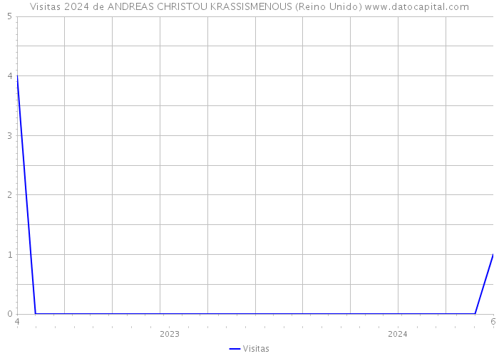 Visitas 2024 de ANDREAS CHRISTOU KRASSISMENOUS (Reino Unido) 