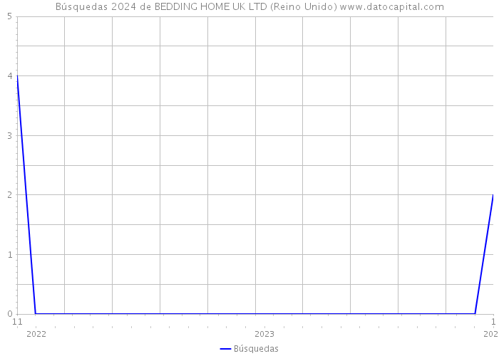 Búsquedas 2024 de BEDDING HOME UK LTD (Reino Unido) 