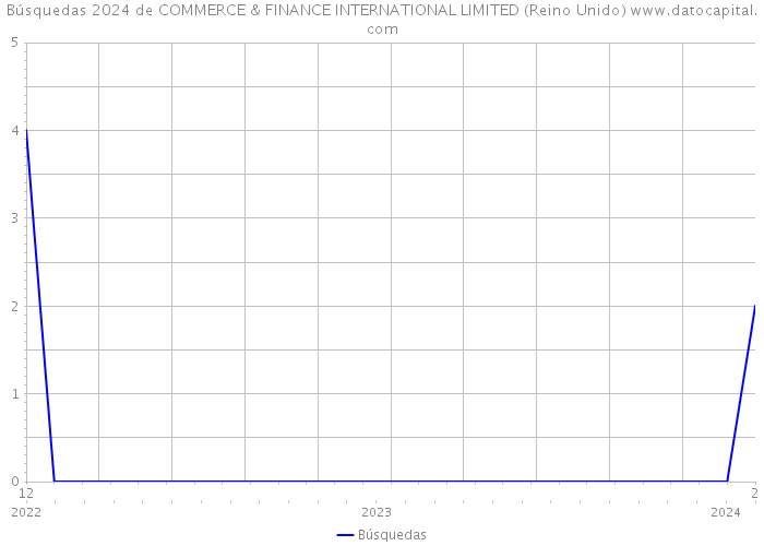 Búsquedas 2024 de COMMERCE & FINANCE INTERNATIONAL LIMITED (Reino Unido) 