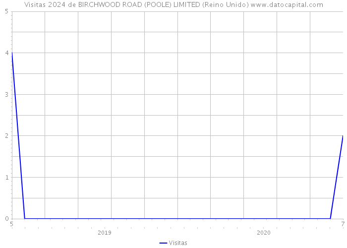 Visitas 2024 de BIRCHWOOD ROAD (POOLE) LIMITED (Reino Unido) 