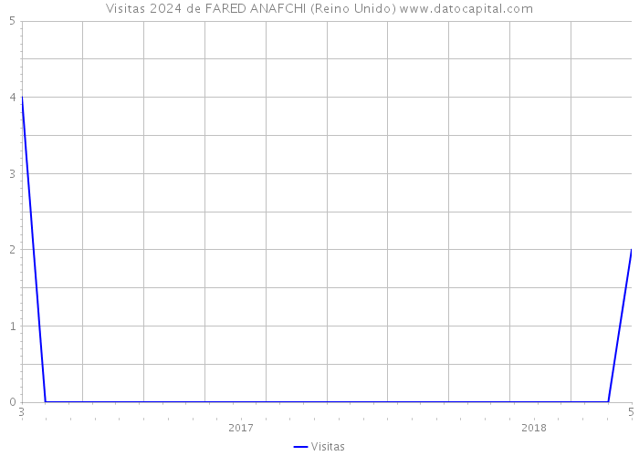 Visitas 2024 de FARED ANAFCHI (Reino Unido) 