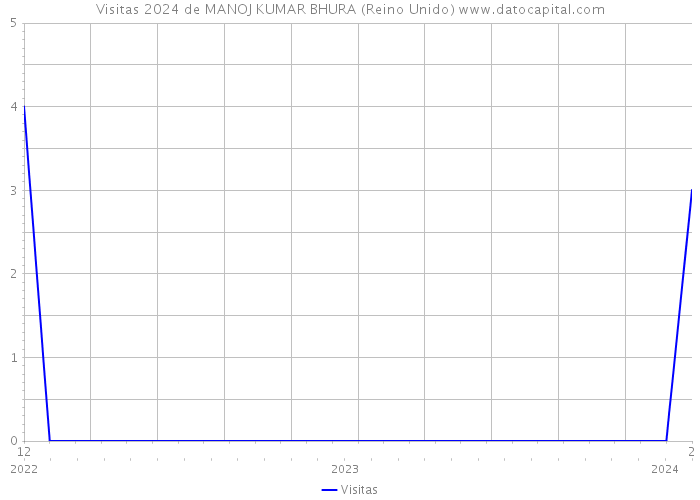 Visitas 2024 de MANOJ KUMAR BHURA (Reino Unido) 