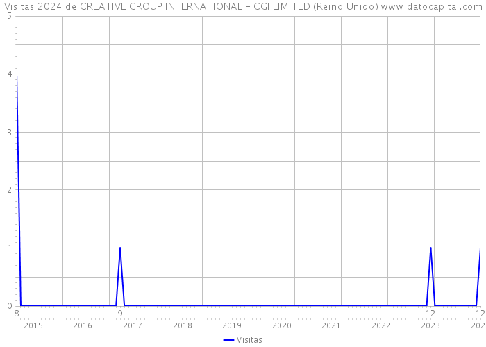 Visitas 2024 de CREATIVE GROUP INTERNATIONAL - CGI LIMITED (Reino Unido) 