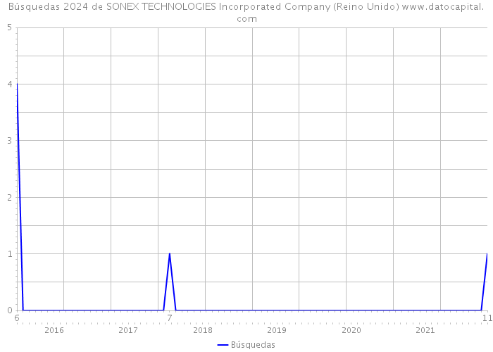 Búsquedas 2024 de SONEX TECHNOLOGIES Incorporated Company (Reino Unido) 