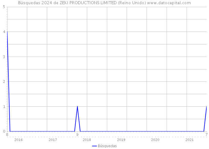Búsquedas 2024 de ZEKI PRODUCTIONS LIMITED (Reino Unido) 