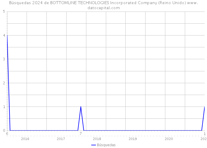 Búsquedas 2024 de BOTTOMLINE TECHNOLOGIES Incorporated Company (Reino Unido) 