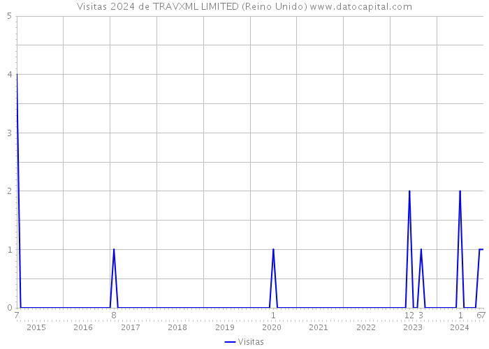 Visitas 2024 de TRAVXML LIMITED (Reino Unido) 