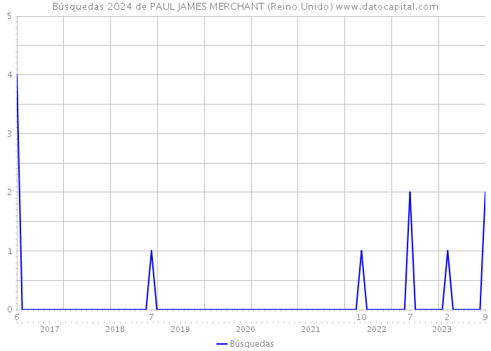 Búsquedas 2024 de PAUL JAMES MERCHANT (Reino Unido) 