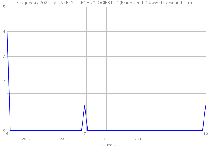 Búsquedas 2024 de TAREKSIT TECHNOLOGIES INC (Reino Unido) 
