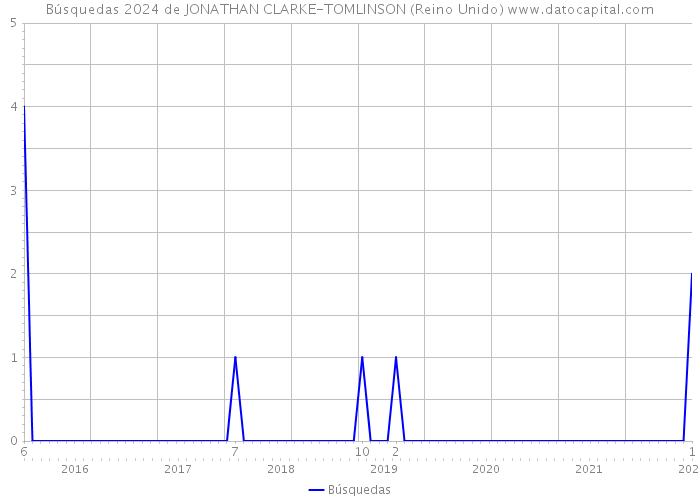 Búsquedas 2024 de JONATHAN CLARKE-TOMLINSON (Reino Unido) 