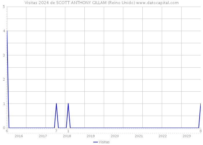 Visitas 2024 de SCOTT ANTHONY GILLAM (Reino Unido) 