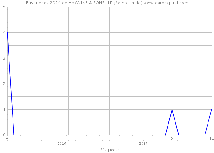 Búsquedas 2024 de HAWKINS & SONS LLP (Reino Unido) 